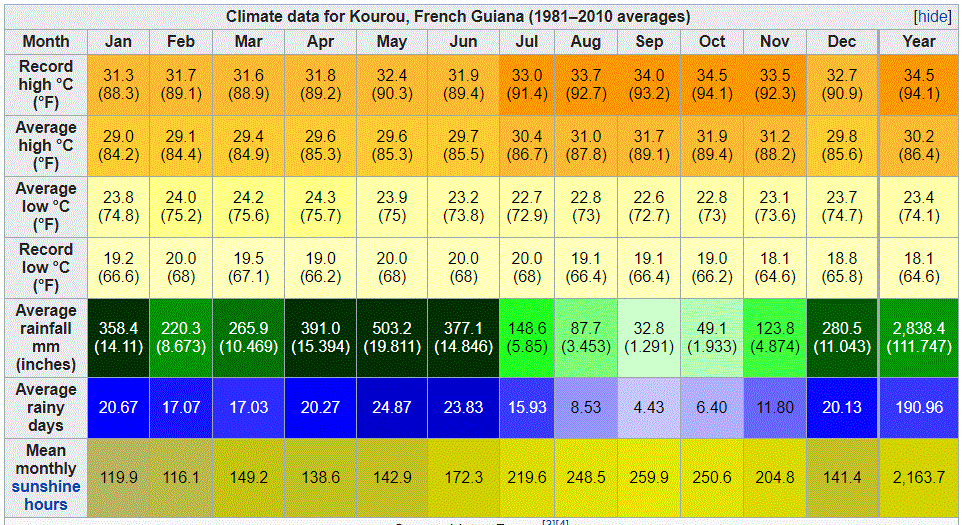 Statistiche Meteo Kourou